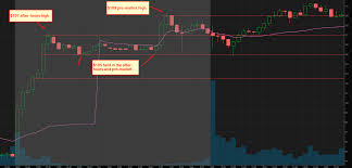 Trading With The Trend A Recap Of Facebooks Earnings Trades