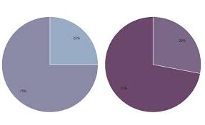 in defense of pie charts and why you shouldnt use them