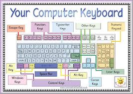 Make Worksheets And Have The Keyboarding Kids Color In The Letters Keys They Are Working On Or Colo Teaching Computers School Computer Lab Computer Lab Lessons