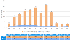 Xiamen Weather Climate With Weather Forecast Best Time To