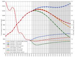 China Population And Total Fertility 1950 2100