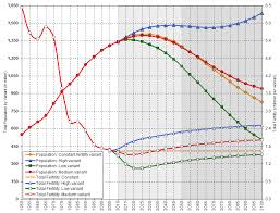 china population and total fertility 1950 2100