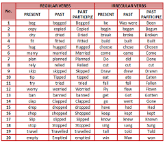The main verb tense can be in the infinitive/basic form (simple past/v2), past participle/v3 form. Verb Forms List Of Regular And Irregular Verbs In English Eslbuzz Learning English