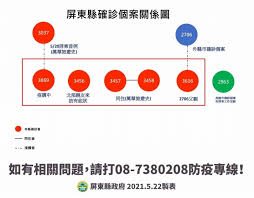 本土疫情持續升溫!今日（19 日）指揮中心再宣布 267 確診本土個案，年齡介在 5 歲及 80 歲之間。指揮中心指出，全國升級三級防疫警戒。高雄市長陳其邁也公布最新 8 例確診的足跡，其中包含「享溫馨巨蛋店、新崛江、高科大建工校區」等，陳其邁也請有相關接觸活動史的民眾，請做好自主健康. M5dfe0zwpfc8am