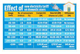 The cost breakdown is shown below 1: Power Tariff Up By Average Of 4 99 Sen The Star