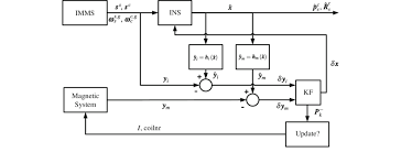 Structure Of The Extended Kalman Filter Ekf Measurements Obtained Download Scientific Diagram