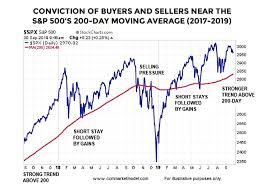 View stock market news, stock market data and trading information. What The S P 500 S Long Term Moving Average Is Telling Investors Now See It Market