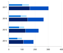 Flutter Stacked Bar Chart Graph Syncfusion