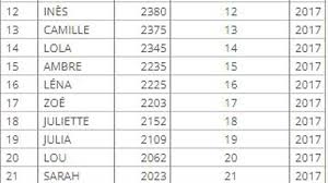 « la vaccination est moins éfficace envers ce. Societe Filles Garcons Voila Les 200 Prenoms Les Plus Donnes En 2017
