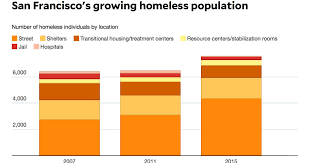 1 In 200 San Franciscans Sleep On The Streets Mother Jones