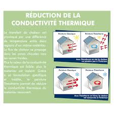 Fabriqué en urss dans les années 70. Peinture Isolante Thermique De Ravalement Facades Semi Epais Souple D3 I1 Theotherm Exterieur Blanc 3l 5573 10 Ffffff