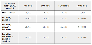 Leave everything to the pros, including wrapping and packing your belongings, loading them, transporting them to your new home and unloading. How Much Does It Cost To Move A House To A New Location