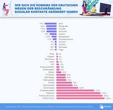 Dla wielu osób jest to moment na szukanie nowych zajęć. Wie Haben Sich Die Hobbys Der Deutschen Wahrend Der Beschrankung Sozialer Kontakte Verandert Schnappchenjagd Picodi Com