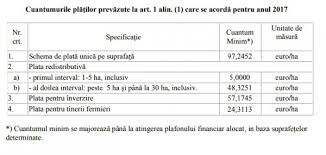 Plata subventiilor subventia pe motorina subventii animale subventii agricultura. Lista Subventii Apia 2017