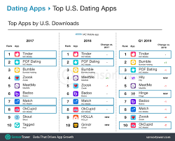 Think of us as your most dependable wingmate—wherever you go, we'll be there. Record Number Of Dating Apps Surpassed 1 Million Revenue In Q1 2019