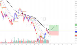 sail stock price and chart nse sail tradingview