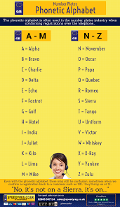 Useful for spelling words and names over the phone. Phonetic Alphabet Infographic Learn The Phonetic Alphabet A Z