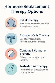 Image result for Estrogen Replacement