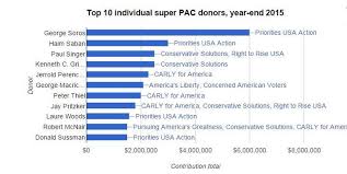 10 of the 11 top political donors in the 2016 presidential