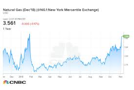 Natural Gas Prices Surge On Surprise Forecast For Cold Us