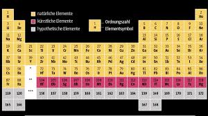 Dabei handelt es sich um 3.) erkläre, was die hauptgruppen und perioden im periodensystem aussagen. Dmitri Mendelejew Entdeckte Periodensystem Der Elemente Wissen Sz De