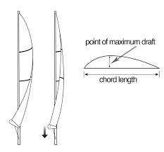 Maybe you would like to learn more about one of these? How To Mainsail Trim 101 Sail Magazine