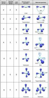 Molecular Shape In Relation To Bonds Chemistry Lovers Teaching Chemistry Chemistry Lessons Molecular Geometry