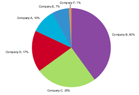 Pie Charts Reading Suggestion Graphic Sociology