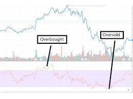 Chỉ số RSI là gì? Công thức và cách sử dụng chỉ báo RSI hiệu quả