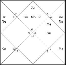 mahendra singh dhoni horoscope birth time and date