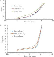 • parameter for ac jkr/spj/2008. Comparative Evaluation Of Dense Graded And Gap Graded Asphalt Mix Incorporating Electric Arc Furnace Steel Slag And Copper Mine Tailings Sciencedirect