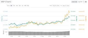 To begin with, it's important to understand the difference between xrp, ripple and ripplenet. Popular Xrp Recovers As Ripple Expands Crypto Exchange Partners Blockchainnews What Is Bitcoin Mining Buy Cryptocurrency Investing In Cryptocurrency