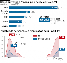 Au 25 septembre, santé publique france rapporte un total de 513 034 cas confirmés de coronavirus depuis le début de la pandémie. Coronavirus Plus De 2 Millions De Cas En France Detectes Depuis Le Debut De L Epidemie