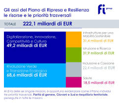 Per contribuire al raggiungimento degli obiettivi del millennio, sottoscritti dall'italia in india, cina, e gli stati uniti hanno tutti sviluppato missioni per valutare la quantità e la. Piano Nazionale Di Ripresa E Resilienza Fi Group Italy