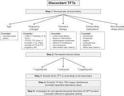 Pitfalls In The Measurement And Interpretation Of Thyroid