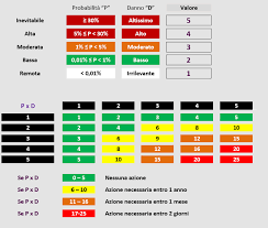 L Analisi Dei Rischi Procedure D Lgs 231 01 Winple It
