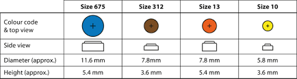 Guide To Purchasing Batteries And Accessories For Your