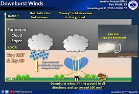 A downburst is likely what caused significant damage to conner high school's baseball dugout thursday evening, according to national weather service meteorologists. Nws Fort Worth On Twitter Last Night S Storms Produced Severe Downburst Winds Damage Across Parts Of North Tx There Was Significant Damage In Briar Caused By A Very Strong Downburst