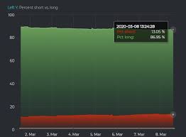 Bearish sign and signals a likely continuation of the bear market. Bitcoin Shorts Are Not Finished Yet Dip Below 8 600 Incoming Ambcrypto