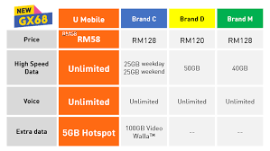 The free unlimited data for mobile game applications is not applicable to data used to. U Mobile U Mobile S New Giler Unlimited Plans Offer Unbeatable Value And Faster Data On An Improved 4g Network