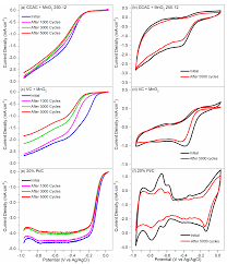 The markup on coffee is higher than most food items. Catalysts Free Full Text Hydrothermally Carbonized Waste Biomass As Electrocatalyst Support For A Mno2 In Oxygen Reduction Reaction Html