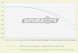 338 Remington Ultra Magnum Ballistics Gundata Org