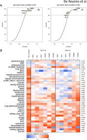 Posted on behalf of peter t. Large Scale Pan Cancer Analysis Reveals Broad Prognostic Association Between Tgf B Ligands Not Hedgehog And Gli1 2 Expression In Tumors Scientific Reports