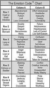 emotion code chart emotion code