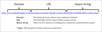 For example how to refer to beans in the registry or how to use. Uri Design Rules For Restful Apis The New Technical Writer