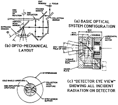 • high sensitivity • some other applications in imaging have such a huge flux of incident radiation that they operate in current mode. Lens Design For The Infrared