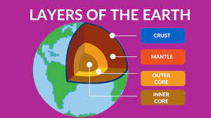 Different earth resources are divided into layers. Layers Of The Earth Video For Kids Inside Our Earth Structure And Components Youtube