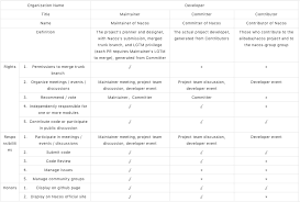 Developers | Nacos 官网