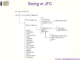 Experiment with the values of borderstyle, borderwidth, fillxxxx to get what you want. Java Graphics Learn Java Applet And User Interface
