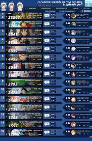 For anime fans who keep track of new anime information, here is the list of upcoming anime 2021 with release check the best anime to watch in 2021 including popular franchises and totally new titles! R Anime Karma Poll Ranking Week 2 Winter 2021 Anime